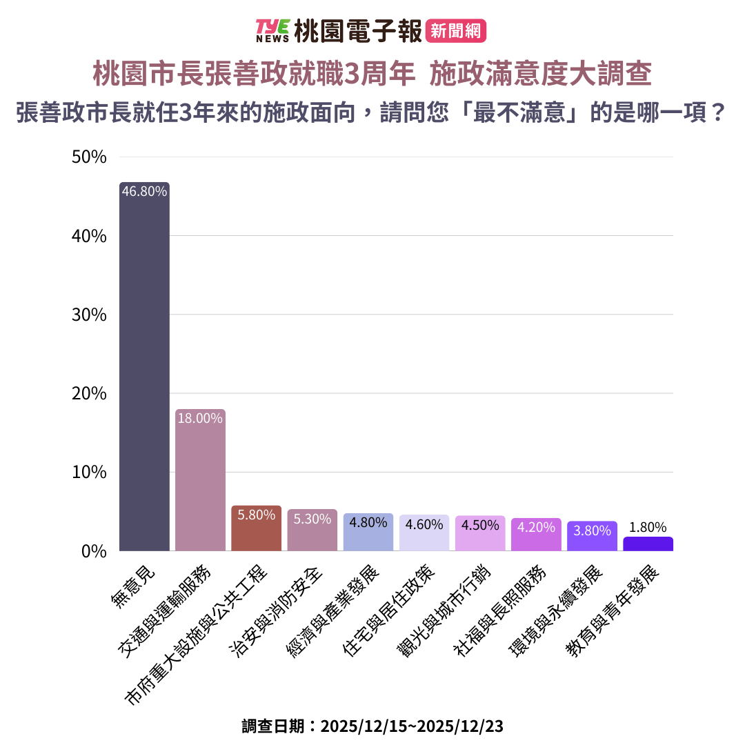 《桃園電子報》張善政就職3周年施政滿意度民調出爐 逾6成支持連任 12