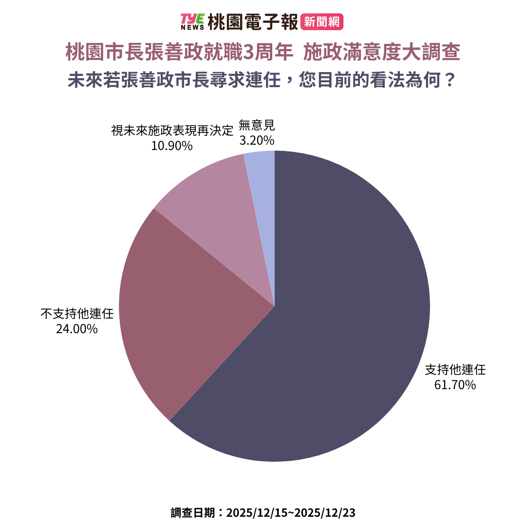 《桃園電子報》張善政就職3周年施政滿意度民調出爐 逾6成支持連任 13
