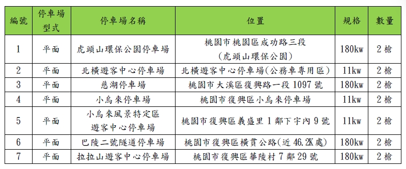 桃園7風景區充電樁上線!減輕電動車主續航里程焦慮 1764738174585