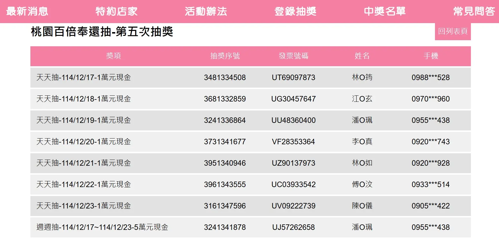 桃園百倍奉還爆爭議 同一人連中兩獎網友質疑黑箱 桃園百倍奉還爆爭議 同一人連中兩獎網友質疑黑箱