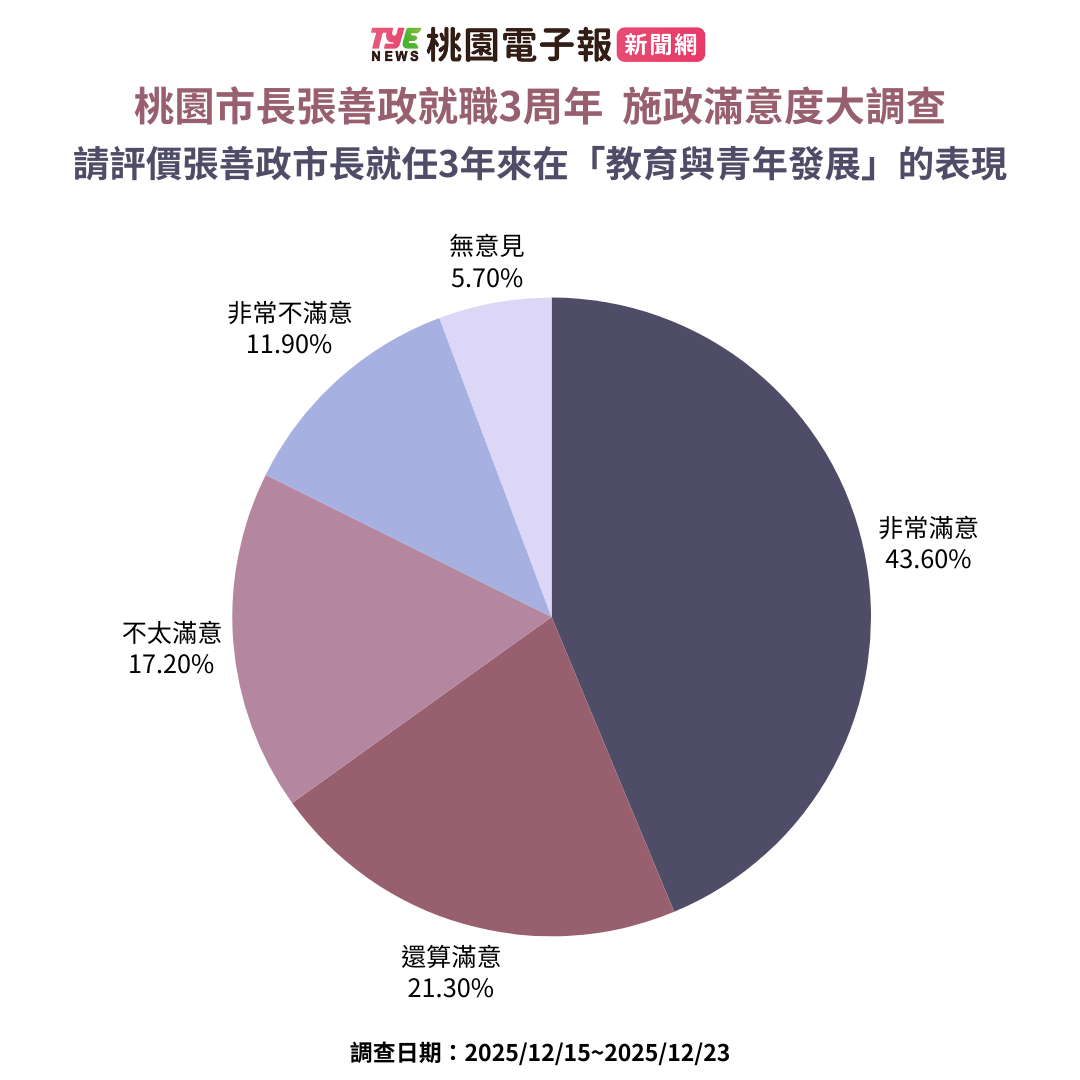 《桃園電子報》張善政就職3周年施政滿意度民調出爐 逾6成支持連任 2