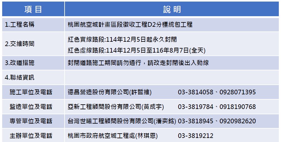 配合都市計畫道路系統調整 桃園航空城計畫「這處」今起施工改道 2 「桃園航空城計畫區段徵收工程D2分標統包工程」封閉改道相關資訊