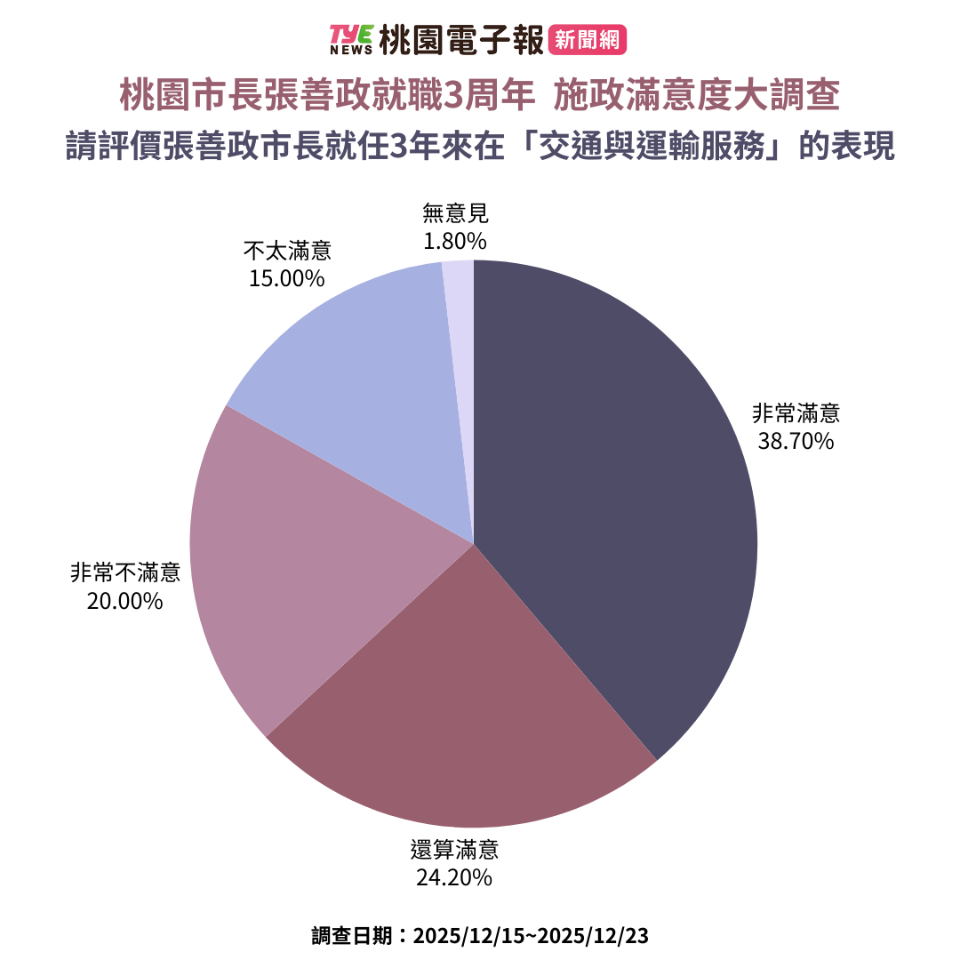 《桃園電子報》張善政就職3周年施政滿意度民調出爐 逾6成支持連任 3