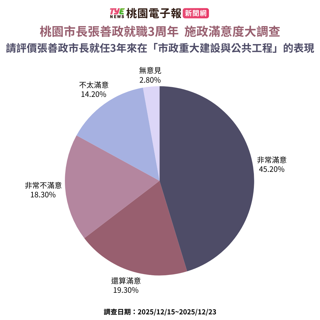 《桃園電子報》張善政就職3周年施政滿意度民調出爐 逾6成支持連任 4