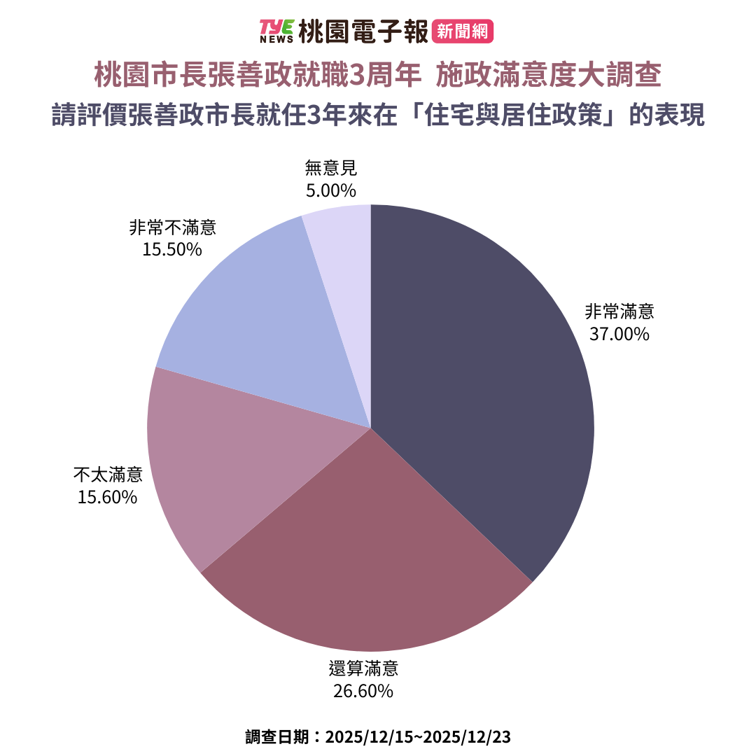 《桃園電子報》張善政就職3周年施政滿意度民調出爐 逾6成支持連任 5