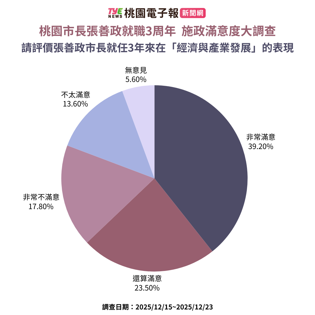 《桃園電子報》張善政就職3周年施政滿意度民調出爐 逾6成支持連任 6