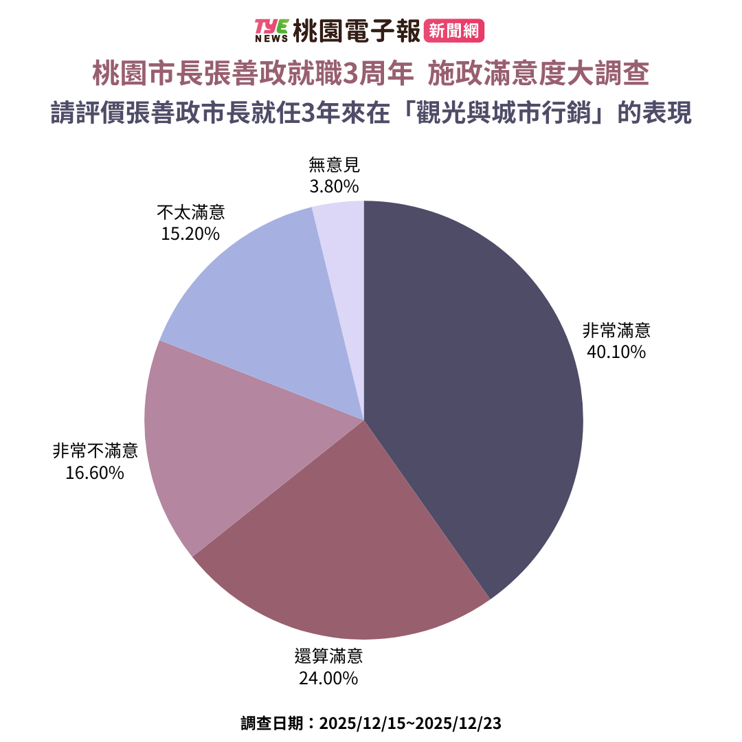 《桃園電子報》張善政就職3周年施政滿意度民調出爐 逾6成支持連任 7