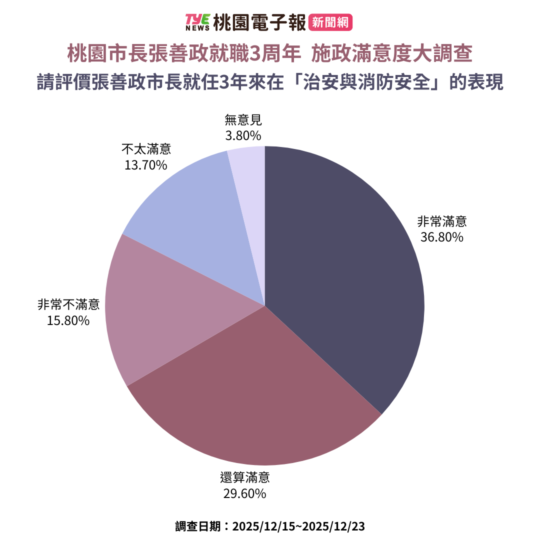 《桃園電子報》張善政就職3周年施政滿意度民調出爐 逾6成支持連任 8