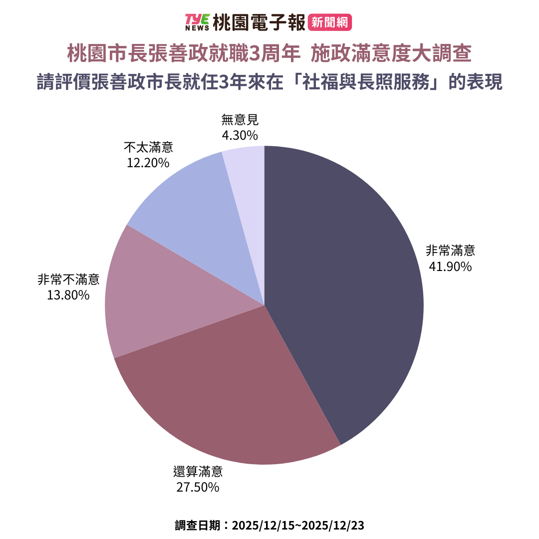 《桃園電子報》張善政就職3周年施政滿意度民調出爐 逾6成支持連任 9