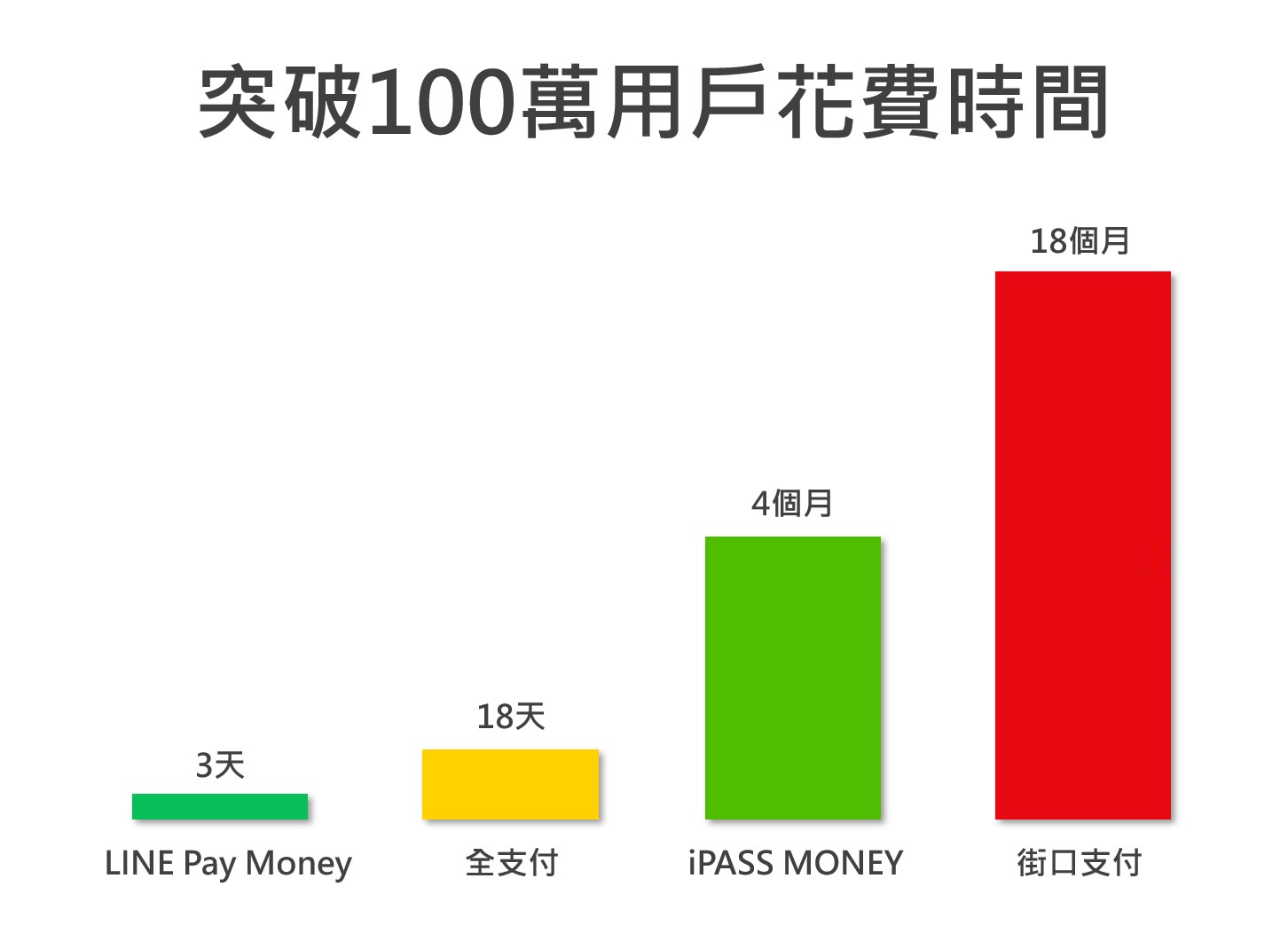 不到3天破百萬用戶!LINE Pay Money加碼0手續費 網讚:超級佛心 V1012011