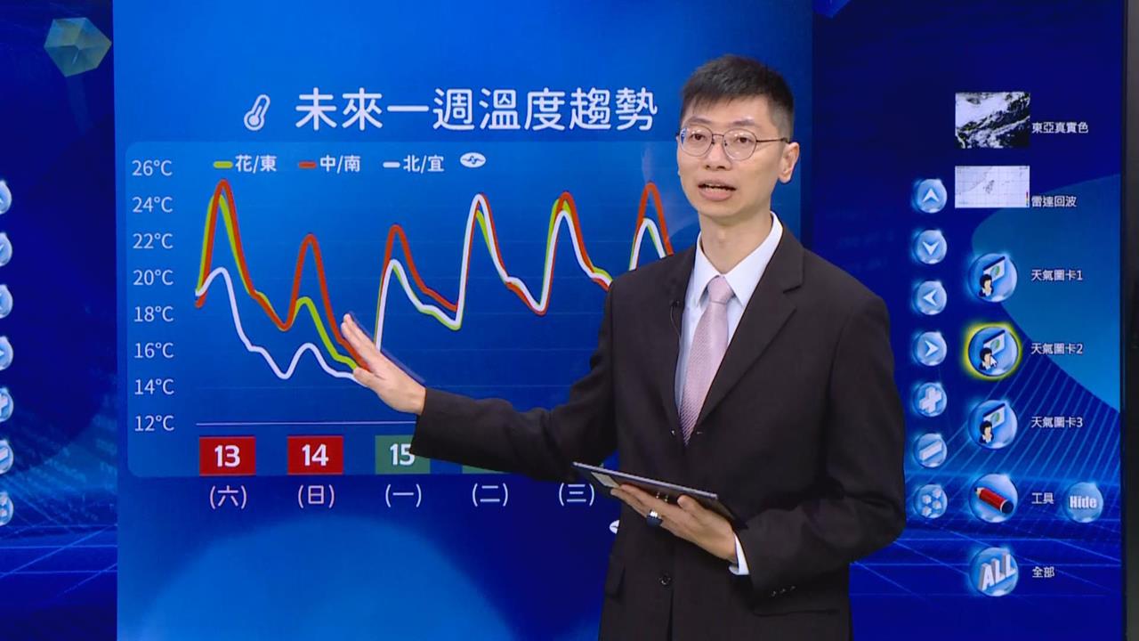 冷空氣來襲!氣溫將「斷崖式下降」最冷時間曝