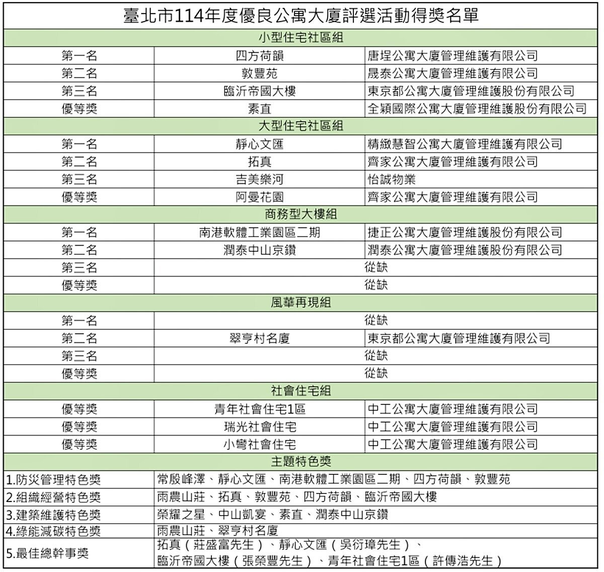 社區治理典範!臺北市114年優良公寓大廈暨山坡地水保優良社區揭曉