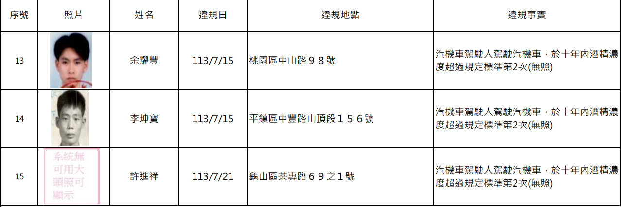 講不聽?桃園酒駕累犯再添15人 姓名、照片大公開 螢幕擷取畫面 2033