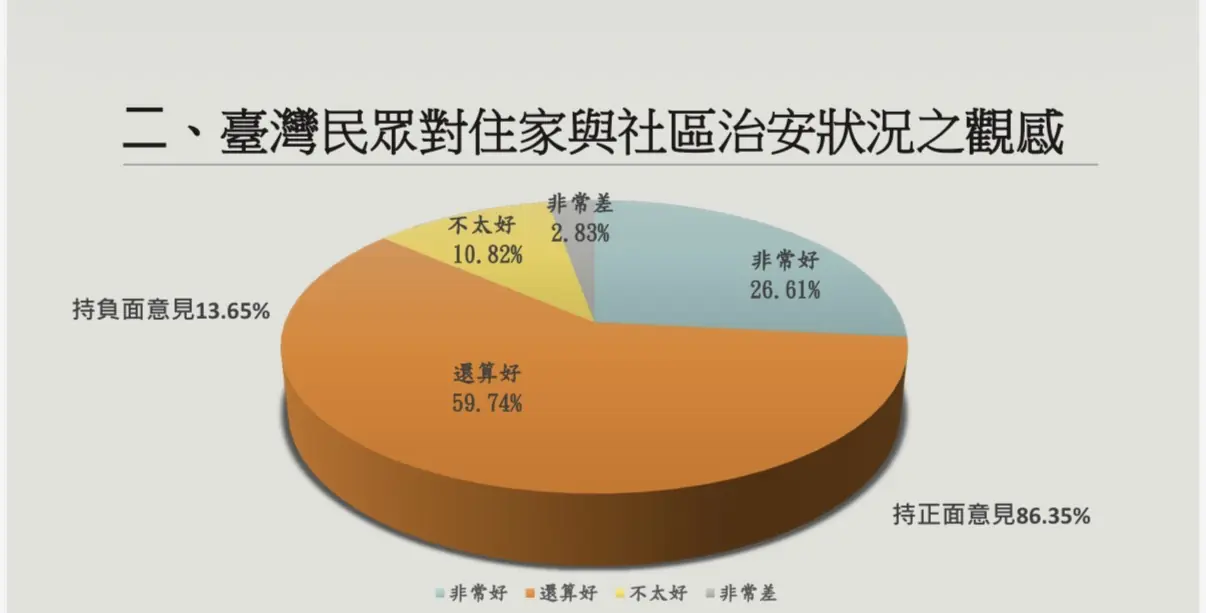 治安滿意度調查出爐!民眾對「這方面」最有感 創3年新高 S 110444613