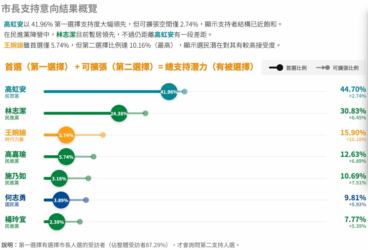新竹市成「藍白合」首示範區 高虹安支持度41.96%制霸林志潔、高嘉瑜、王婉諭