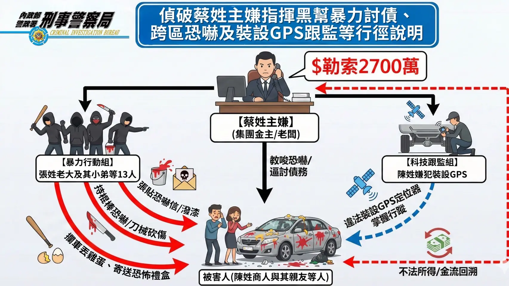投資糾紛變千萬勒索!刑事局搗破暴力犯罪集團 15幫派成員落網 案件說明圖