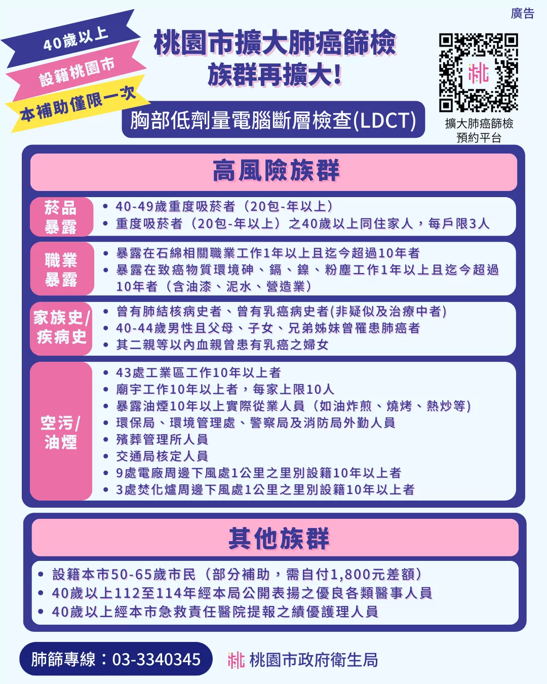 桃園肺癌篩檢對象再放寬「這類人」自付僅需1千8 桃園肺癌篩檢對象再放寬「這類人」自付僅需1千8