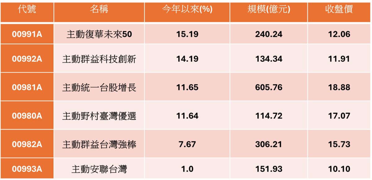 財神來助攻!年終放大捷徑,紅包投資重押00991A雙冠王 362968
