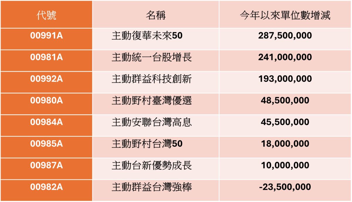 財神來助攻!年終放大捷徑,紅包投資重押00991A雙冠王 362969