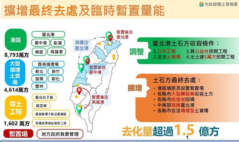 解決土方去化受阻！政院：農曆年前完成暫置場啟用