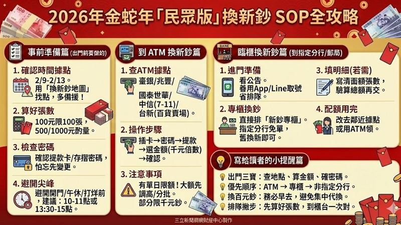 春節換新鈔懶人包!事前準備到兌換一次看