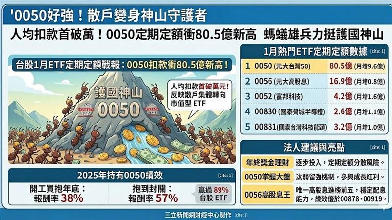 台股表現亮眼 0050單月扣款金額衝上歷史新高