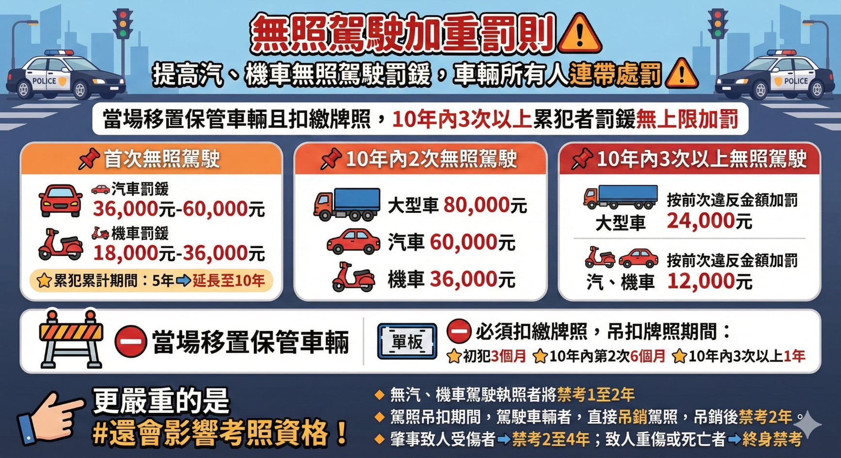無照不只罰幾千 桃警揭新法真相 借車者連坐罰最重沒入