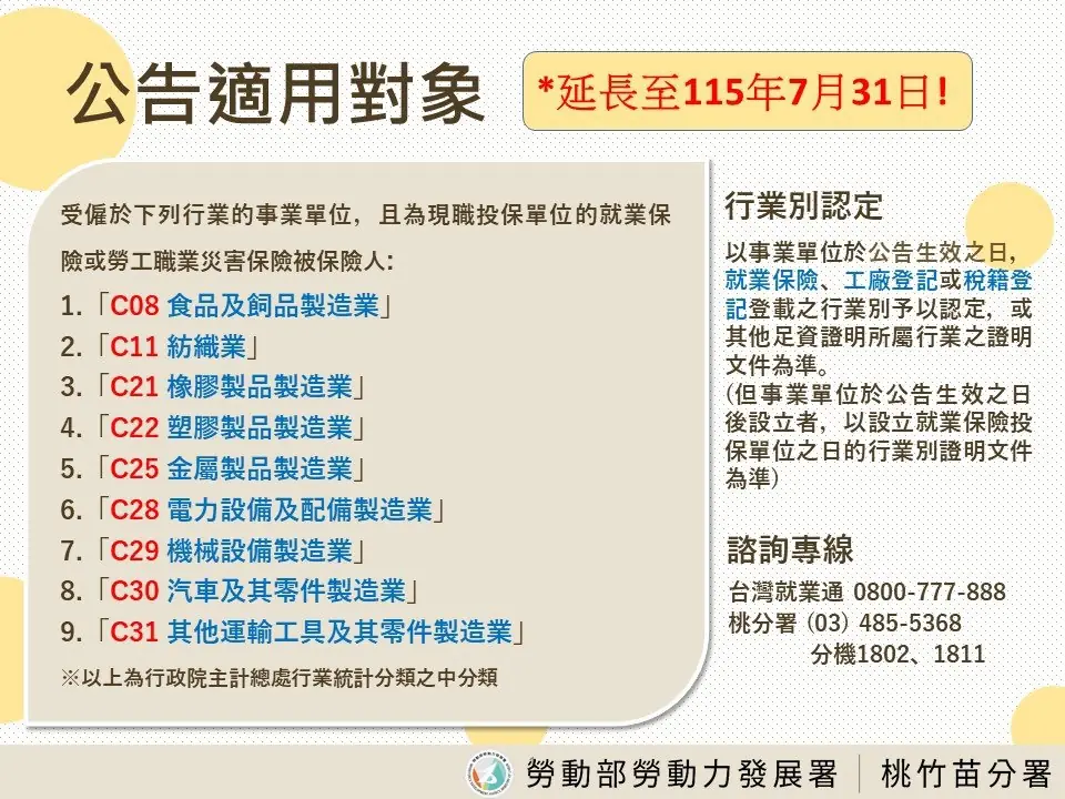 桃竹苗分署:僱用安定措施延長至7/31 9大行業別每月最高可領1萬1500元 桃竹苗分署:僱用安定措施延長至7/31 9大行業別每月最高可領1萬1500元