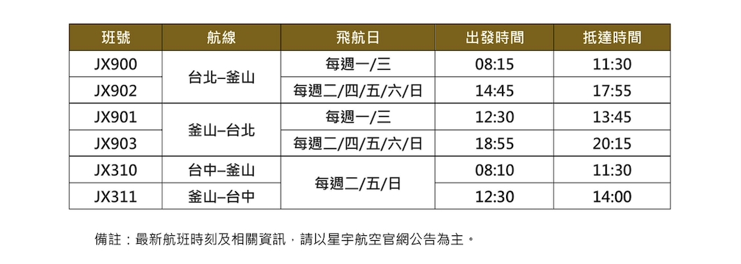 桃機直飛釜山新選擇 星宇航空6/1開闢首條韓國航線 S 7635007 0