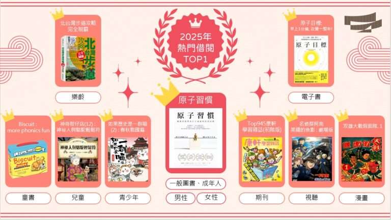 桃市圖公布2025熱門借閱排行 桃園人依舊最愛這本書