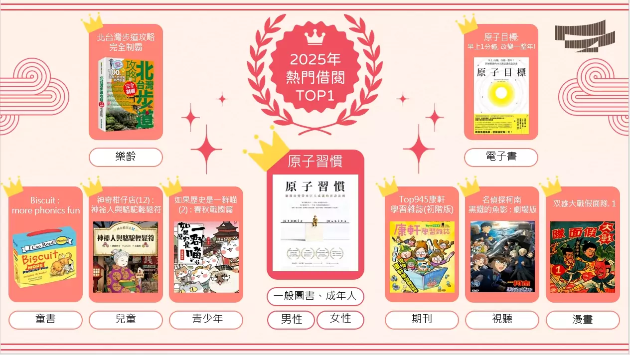 桃市圖公布2025熱門借閱排行 桃園人依舊最愛這本書 桃市圖公布2025熱門借閱排行 桃園人依舊最愛這本書