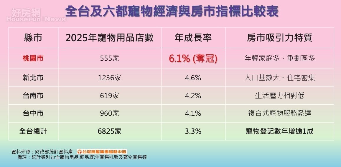 生不如養!房市「貓奴化」? 年輕家庭買房專挑這區 生不如養!房市「貓奴化」? 年輕家庭買房專挑這區