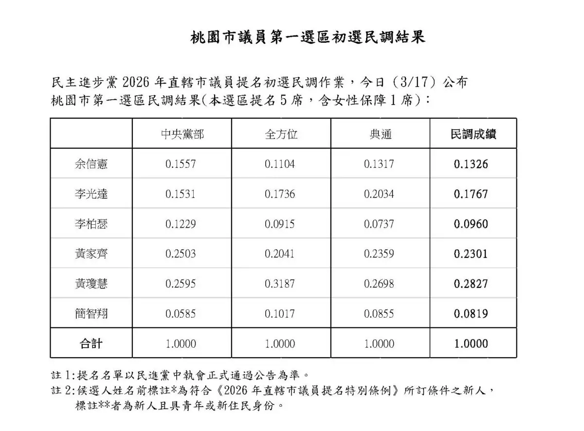 民進黨桃園2區議員初選民調揭曉!黃瓊慧、張肇良搶下第一 12115 1 e1773727387999