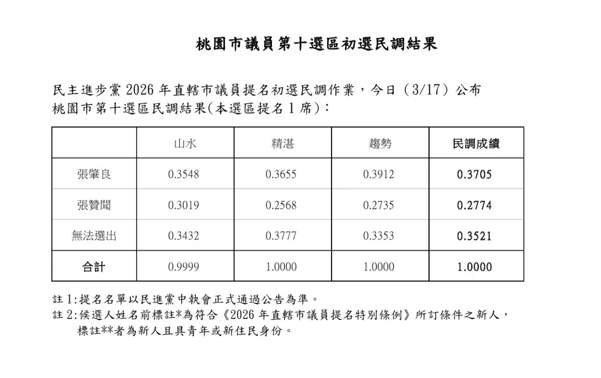 民進黨桃園2區議員初選民調揭曉!黃瓊慧、張肇良搶下第一 12115 2 e1773727429391