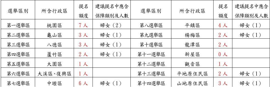 國民黨桃園議員提名37席拚過半 3月25日起領表登記 173891