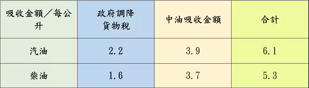 美伊戰爭衝擊供需 中油:3/9起汽油漲1.5元 95無鉛重回30.4元 1772892037997