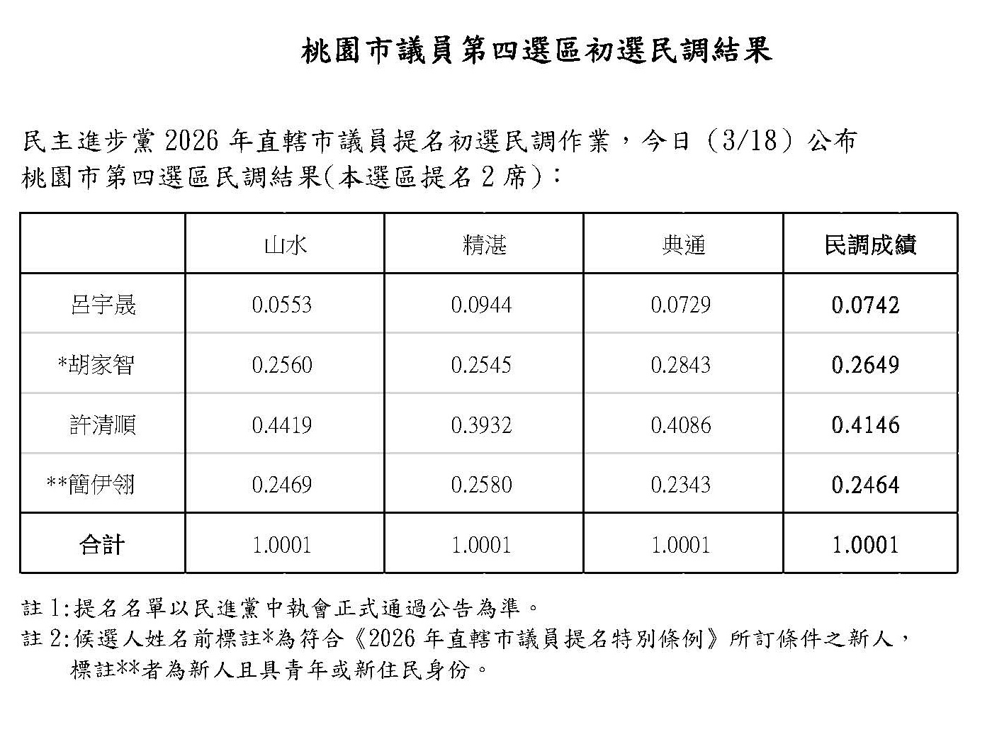 2026桃園市4民調結果