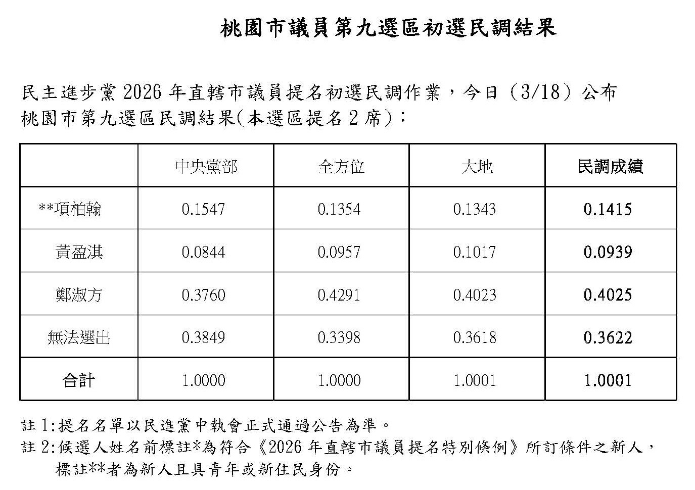 2026桃園市9民調結果