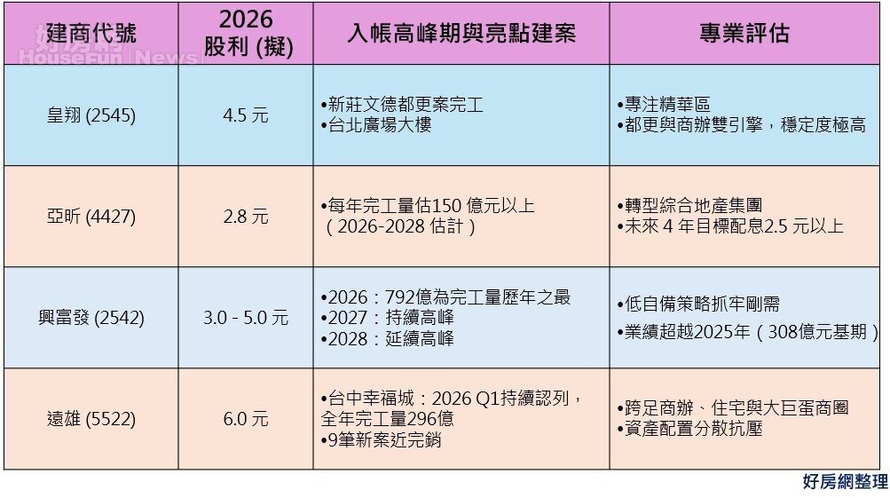 2026「高殖利率營建股」四大天王 這家殖利率竟逼近10%