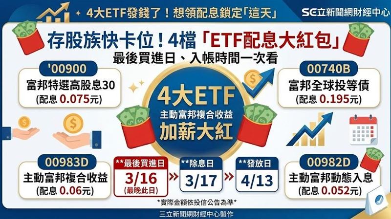 00900、00740B除息日敲定!富邦4檔ETF公告配息 最晚須在這天買進 00900、00740B除息日敲定!富邦4檔ETF公告配息 最晚須在這天買進