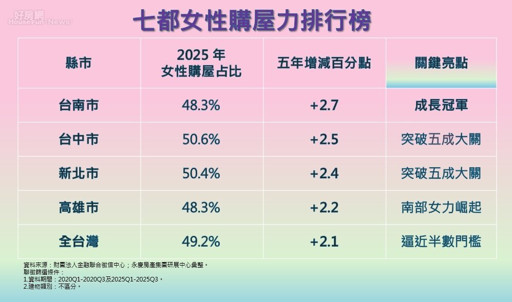 314白色情人節最狂回禮! 聯徵揭密:不動產成最強「情人」 314白色情人節最狂回禮! 聯徵揭密:不動產成最強「情人」