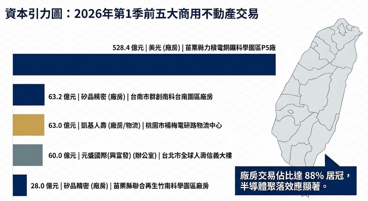 不只竹科!擴廠潮外溢 苗栗成科技業新熱點 不只竹科!擴廠潮外溢 苗栗成科技業新熱點