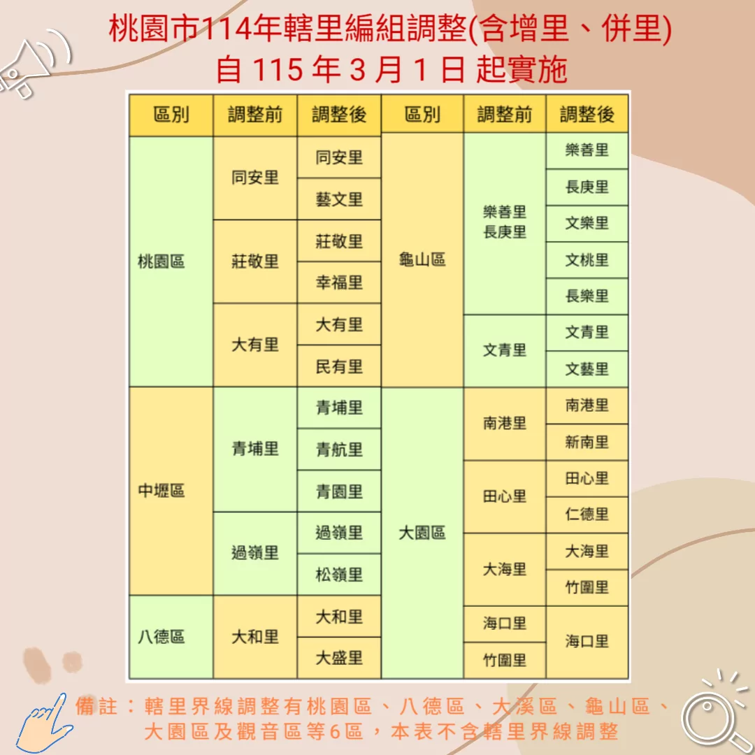 桃園今年新增13里!民政局:10萬市民須換發身分證 線上申請免奔波 MyEdit 20260303 2