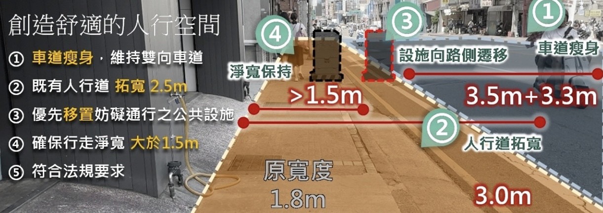 桃園工務局拓寬中壢1路段人行道 提升無障礙設施 S 13787141