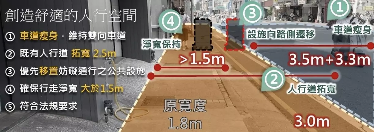 桃園工務局拓寬中壢1路段人行道 提升無障礙設施 桃園工務局拓寬中壢1路段人行道 提升無障礙設施