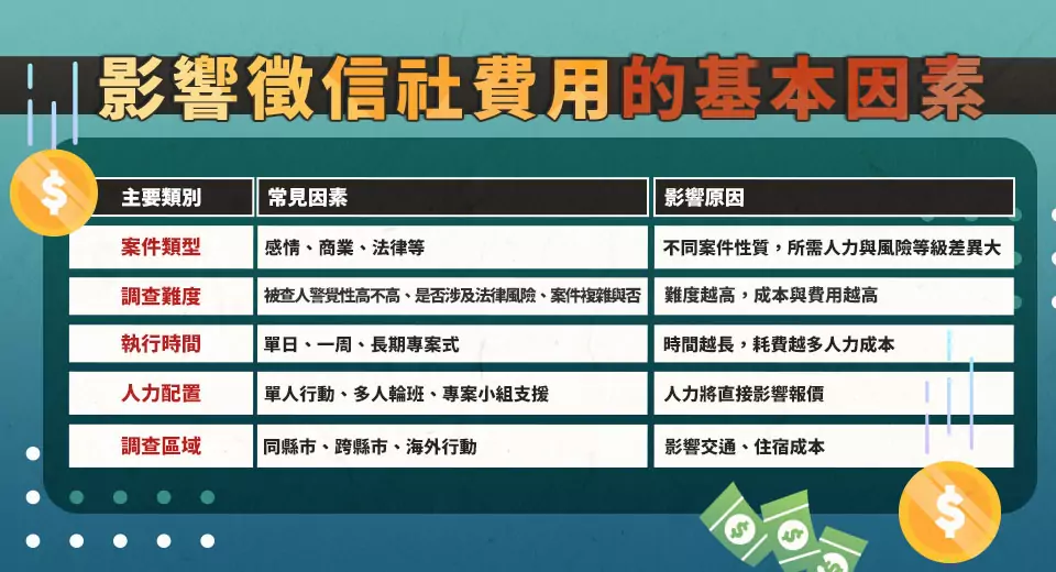 宜蘭徵信社最推薦哪一家?該如何判斷徵信社費用的合理性? S 72360014