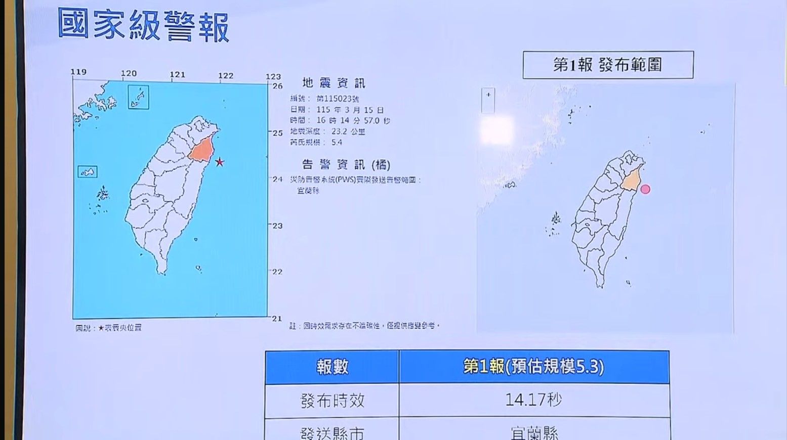 16:14地震規模5.4 氣象署:3天內不排除再有4.5至5地震 16:14地震規模5.4 氣象署:3天內不排除再有4.5至5地震