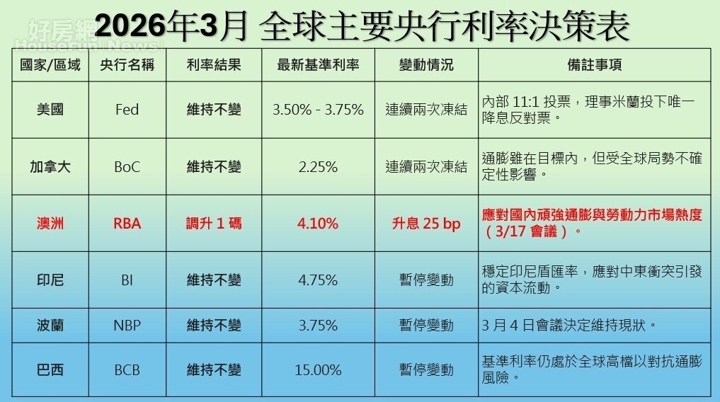 美聯準會利率連二凍 房貸族該恐懼的不是升息而是這件事… 美聯準會利率連二凍 房貸族該恐懼的不是升息而是這件事…