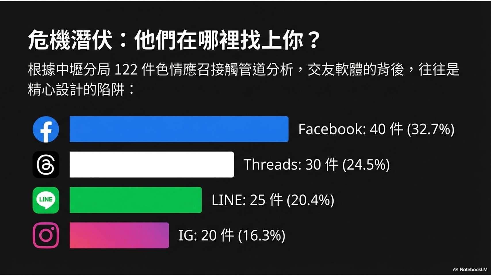 長輩才會被騙?中壢警揭數據:大學生常遭網購、色情應召詐騙 投影片9 0