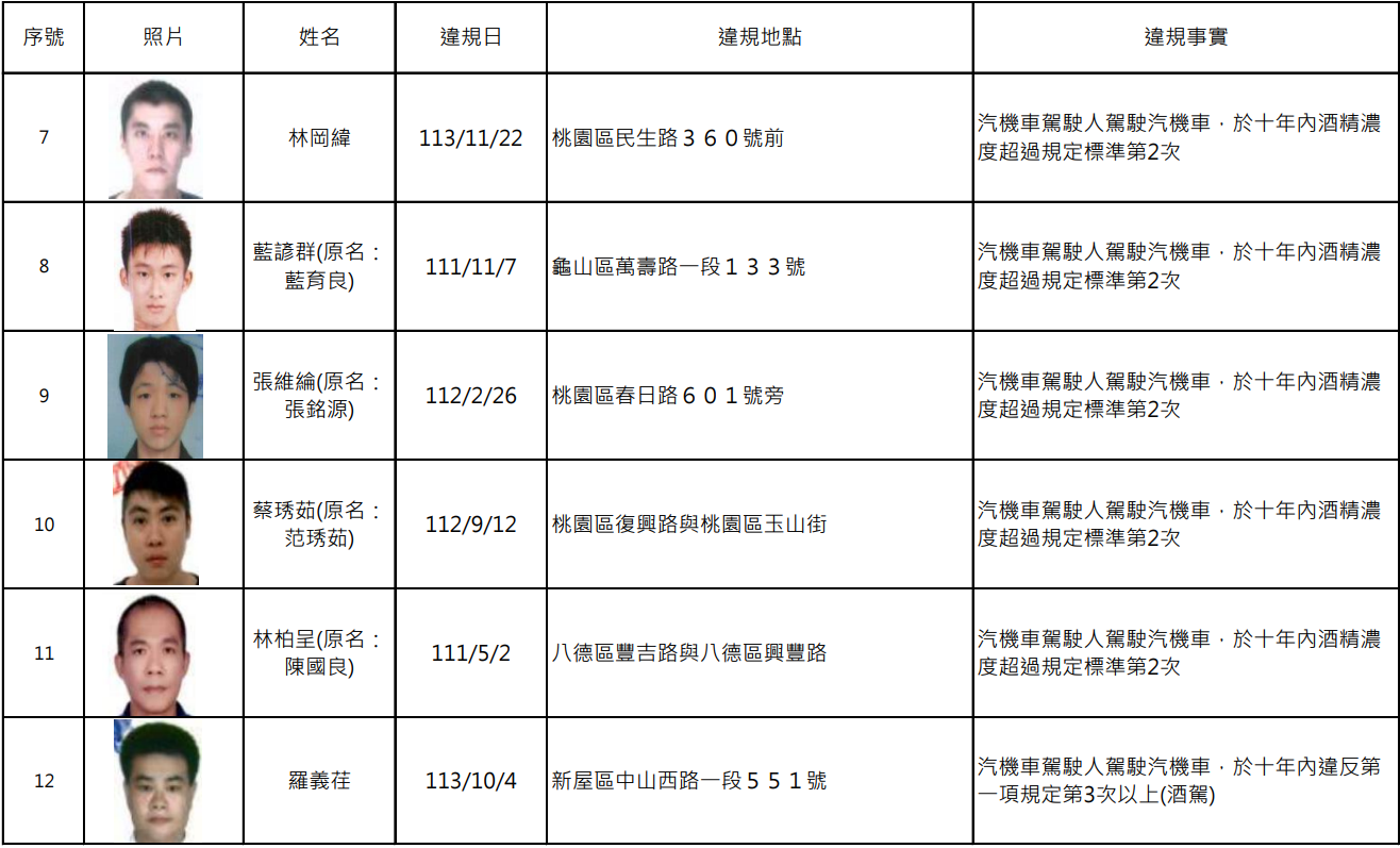 桃園再公布酒駕累犯名單 15人姓名、照片全公開 螢幕擷取畫面 2205